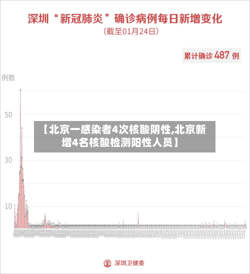 【北京一感染者4次核酸阴性,北京新增4名核酸检测阳性人员】