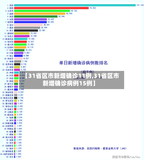 【31省区市新增确诊11例,31省区市新增确诊病例15例】