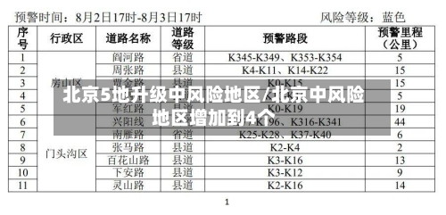 北京5地升级中风险地区/北京中风险地区增加到4个-第2张图片